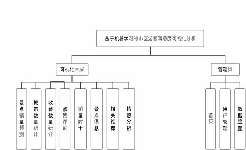 基于Django與機器學習構建的市區游客滿意度可視化分析系統——智能驅動的計算機系統服務